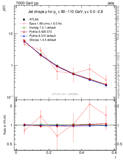 Plot of js_diff in 7000 GeV pp collisions