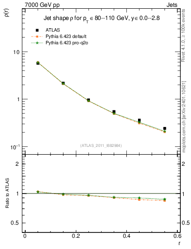 Plot of js_diff in 7000 GeV pp collisions