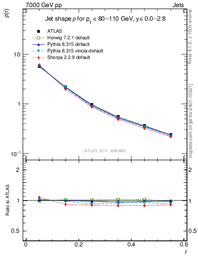 Plot of js_diff in 7000 GeV pp collisions