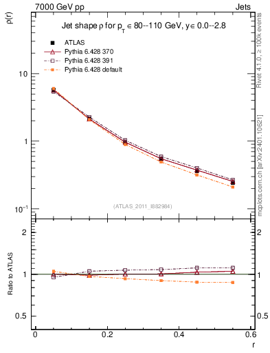 Plot of js_diff in 7000 GeV pp collisions