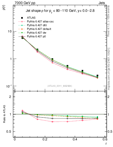 Plot of js_diff in 7000 GeV pp collisions
