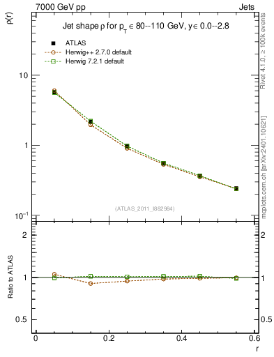 Plot of js_diff in 7000 GeV pp collisions
