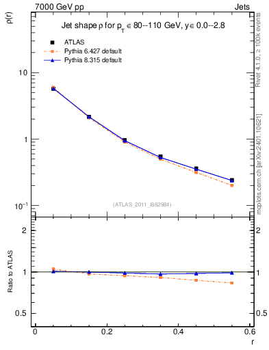 Plot of js_diff in 7000 GeV pp collisions