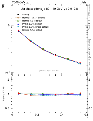 Plot of js_diff in 7000 GeV pp collisions