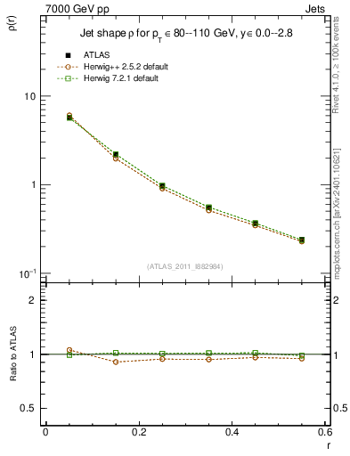Plot of js_diff in 7000 GeV pp collisions