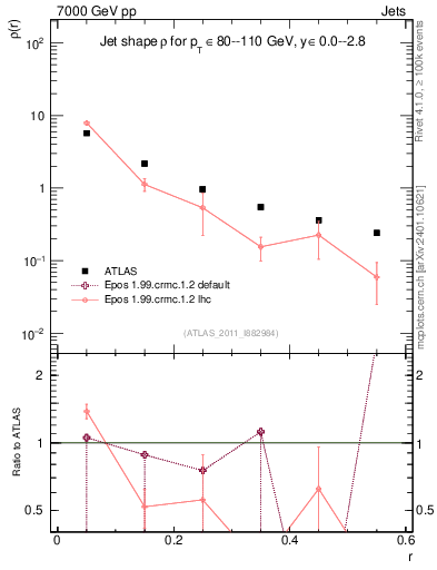 Plot of js_diff in 7000 GeV pp collisions