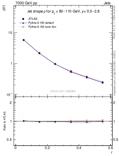 Plot of js_diff in 7000 GeV pp collisions