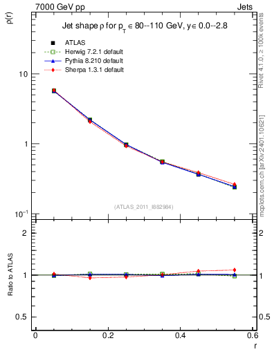 Plot of js_diff in 7000 GeV pp collisions