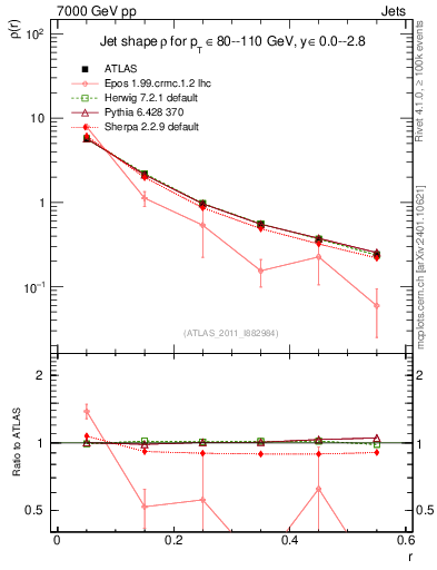 Plot of js_diff in 7000 GeV pp collisions