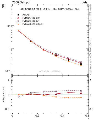 Plot of js_diff in 7000 GeV pp collisions
