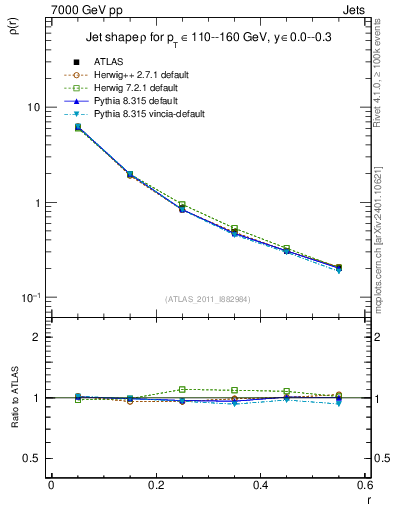 Plot of js_diff in 7000 GeV pp collisions