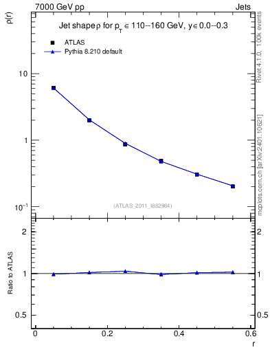 Plot of js_diff in 7000 GeV pp collisions