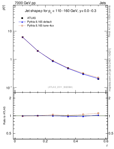 Plot of js_diff in 7000 GeV pp collisions