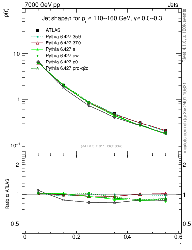 Plot of js_diff in 7000 GeV pp collisions
