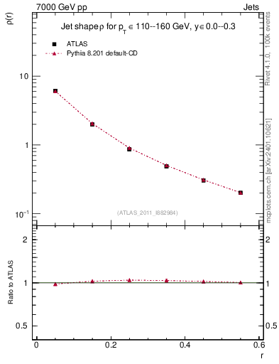 Plot of js_diff in 7000 GeV pp collisions