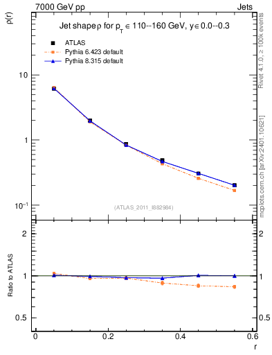 Plot of js_diff in 7000 GeV pp collisions