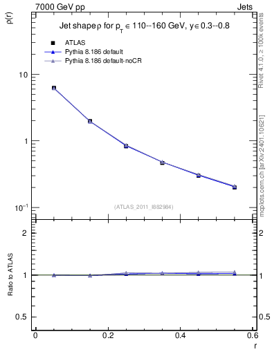 Plot of js_diff in 7000 GeV pp collisions