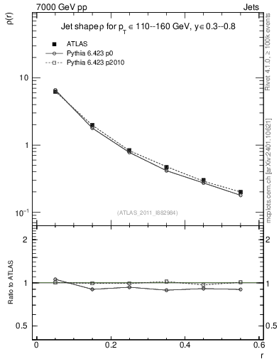 Plot of js_diff in 7000 GeV pp collisions