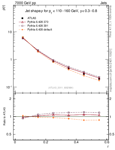 Plot of js_diff in 7000 GeV pp collisions