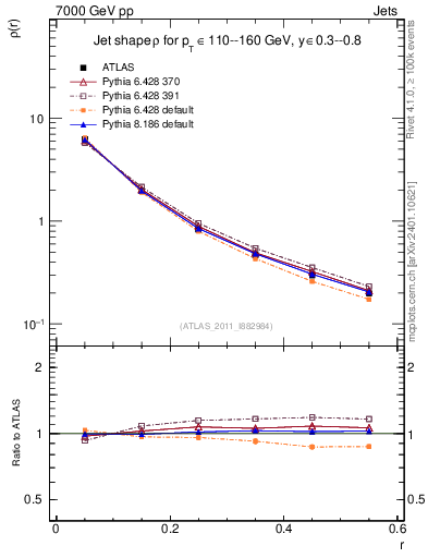 Plot of js_diff in 7000 GeV pp collisions