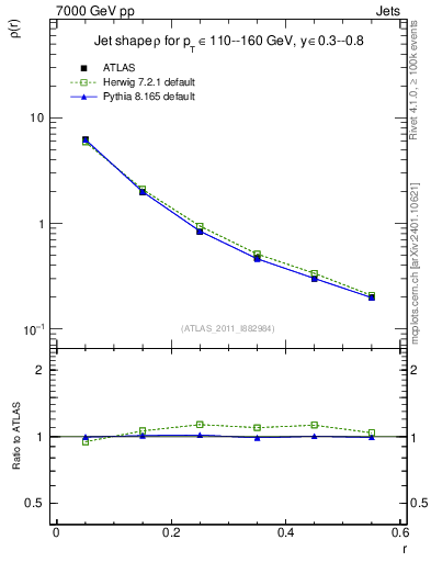 Plot of js_diff in 7000 GeV pp collisions