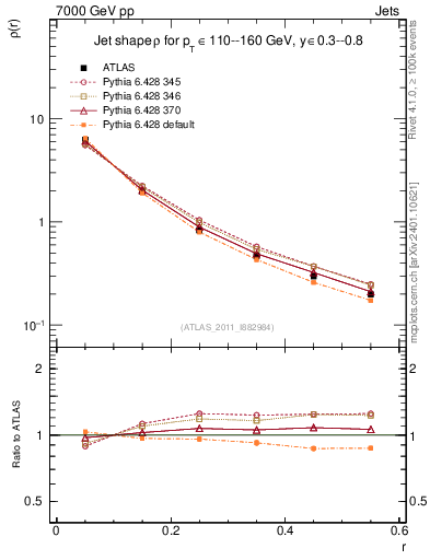 Plot of js_diff in 7000 GeV pp collisions