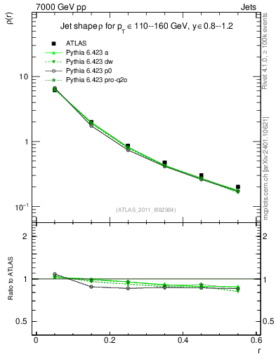 Plot of js_diff in 7000 GeV pp collisions