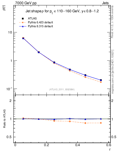 Plot of js_diff in 7000 GeV pp collisions