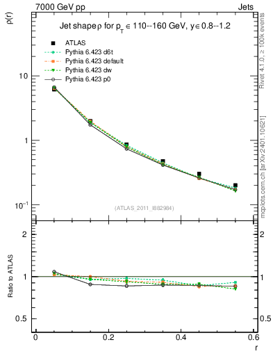 Plot of js_diff in 7000 GeV pp collisions