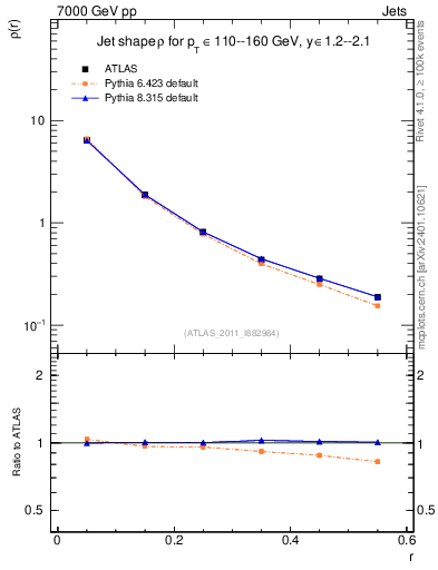 Plot of js_diff in 7000 GeV pp collisions