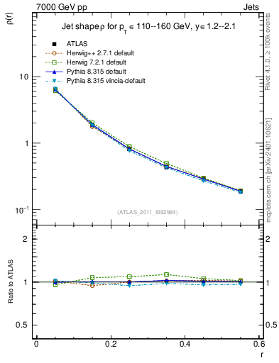 Plot of js_diff in 7000 GeV pp collisions