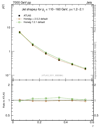 Plot of js_diff in 7000 GeV pp collisions