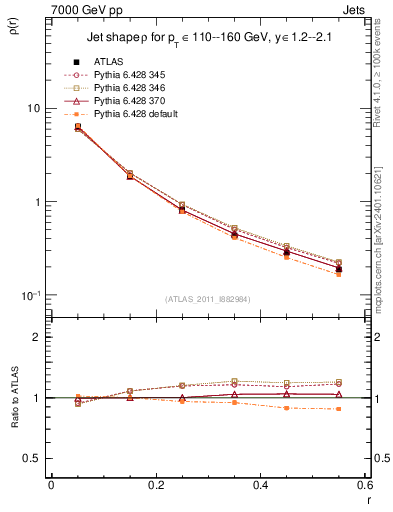 Plot of js_diff in 7000 GeV pp collisions