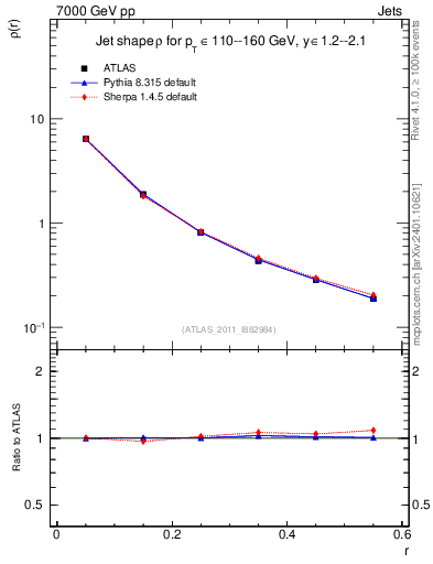 Plot of js_diff in 7000 GeV pp collisions