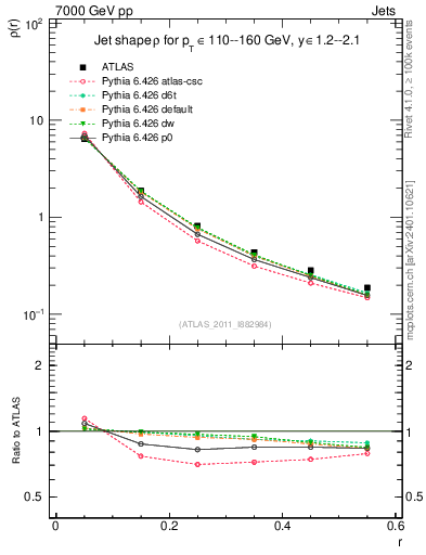 Plot of js_diff in 7000 GeV pp collisions