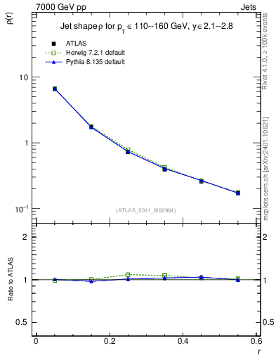 Plot of js_diff in 7000 GeV pp collisions