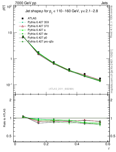 Plot of js_diff in 7000 GeV pp collisions
