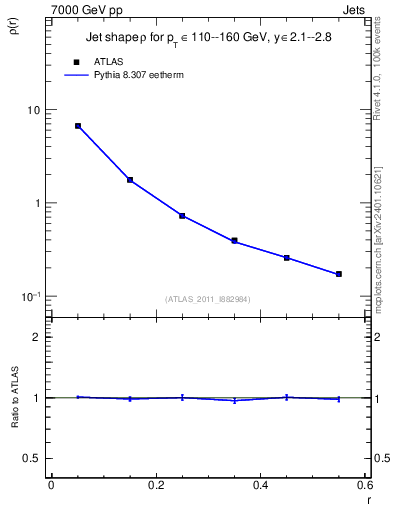 Plot of js_diff in 7000 GeV pp collisions