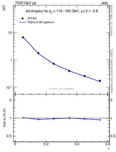 Plot of js_diff in 7000 GeV pp collisions