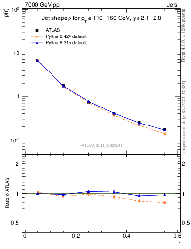 Plot of js_diff in 7000 GeV pp collisions