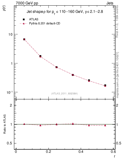 Plot of js_diff in 7000 GeV pp collisions