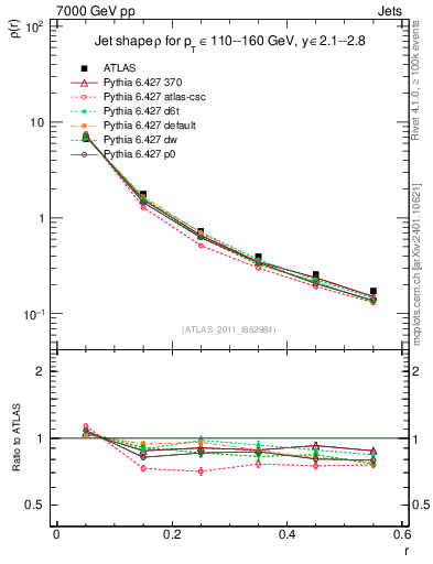 Plot of js_diff in 7000 GeV pp collisions