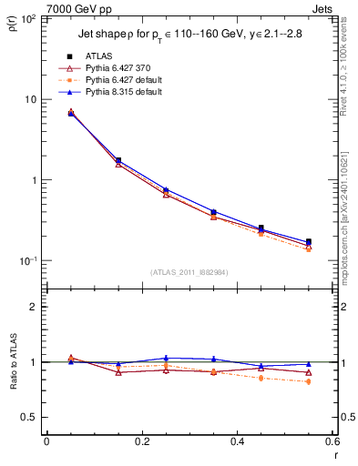 Plot of js_diff in 7000 GeV pp collisions