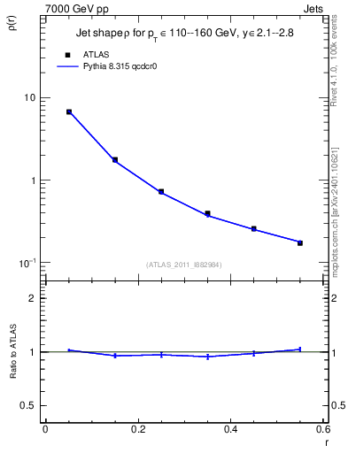 Plot of js_diff in 7000 GeV pp collisions
