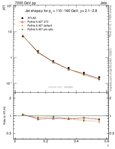 Plot of js_diff in 7000 GeV pp collisions