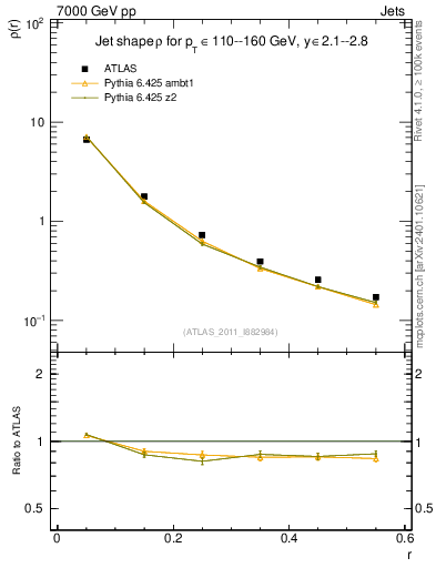 Plot of js_diff in 7000 GeV pp collisions
