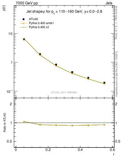 Plot of js_diff in 7000 GeV pp collisions