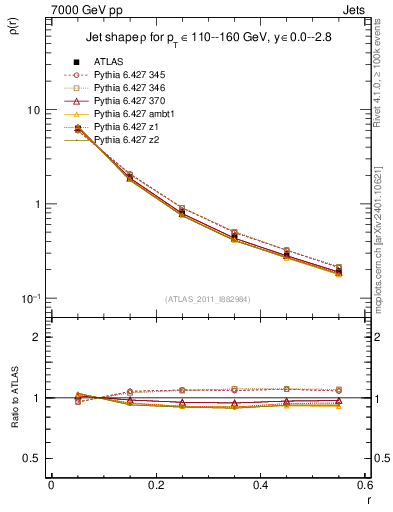 Plot of js_diff in 7000 GeV pp collisions