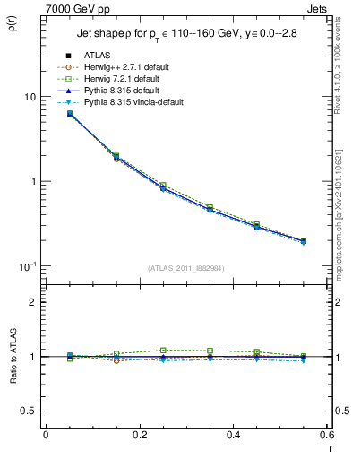Plot of js_diff in 7000 GeV pp collisions