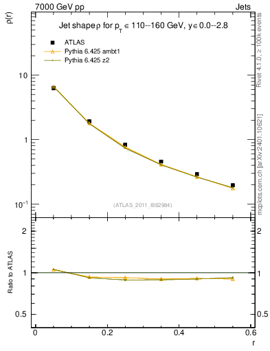 Plot of js_diff in 7000 GeV pp collisions